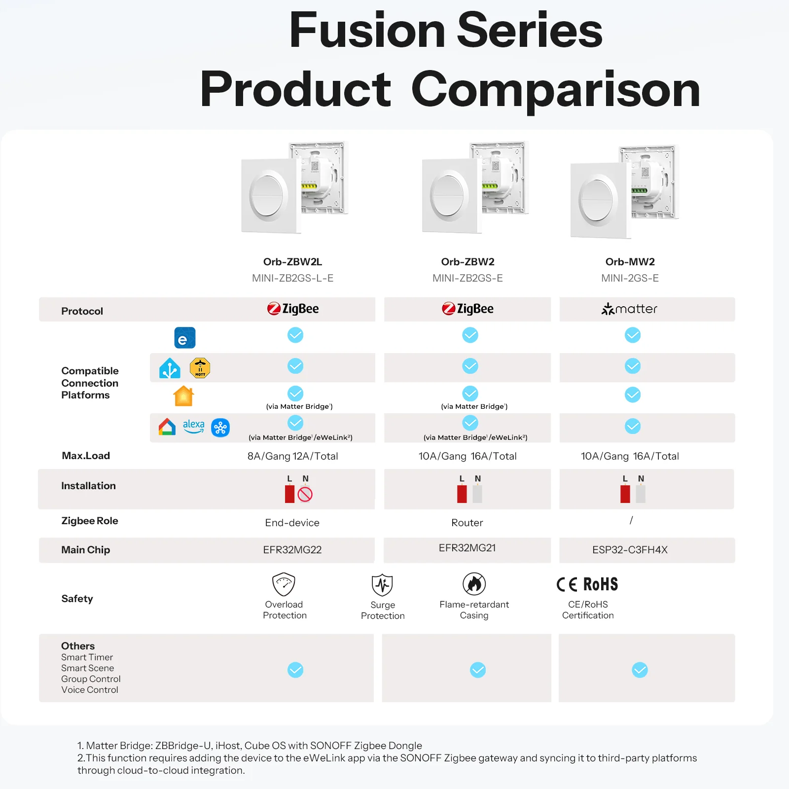 SONOFF Orb-ZBW2L Zigbee Double Smart Wall Switch | MINI-ZB2GS-L-E 10 SONOFF Orb-ZBW2L Zigbee Double Smart Wall Switch | MINI-ZB2GS-L-E